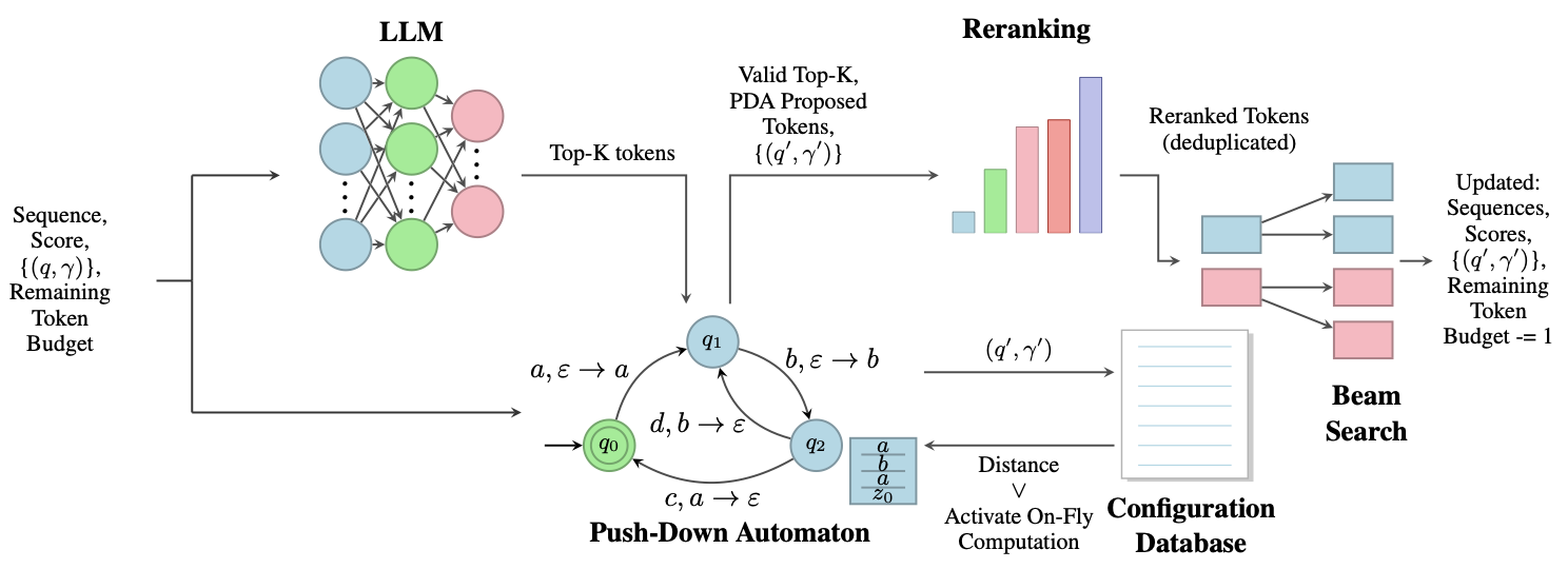 Stay Within Your Bounds: Distance-Guided Decoding for Guaranteed Context-Free Grammar Compliance