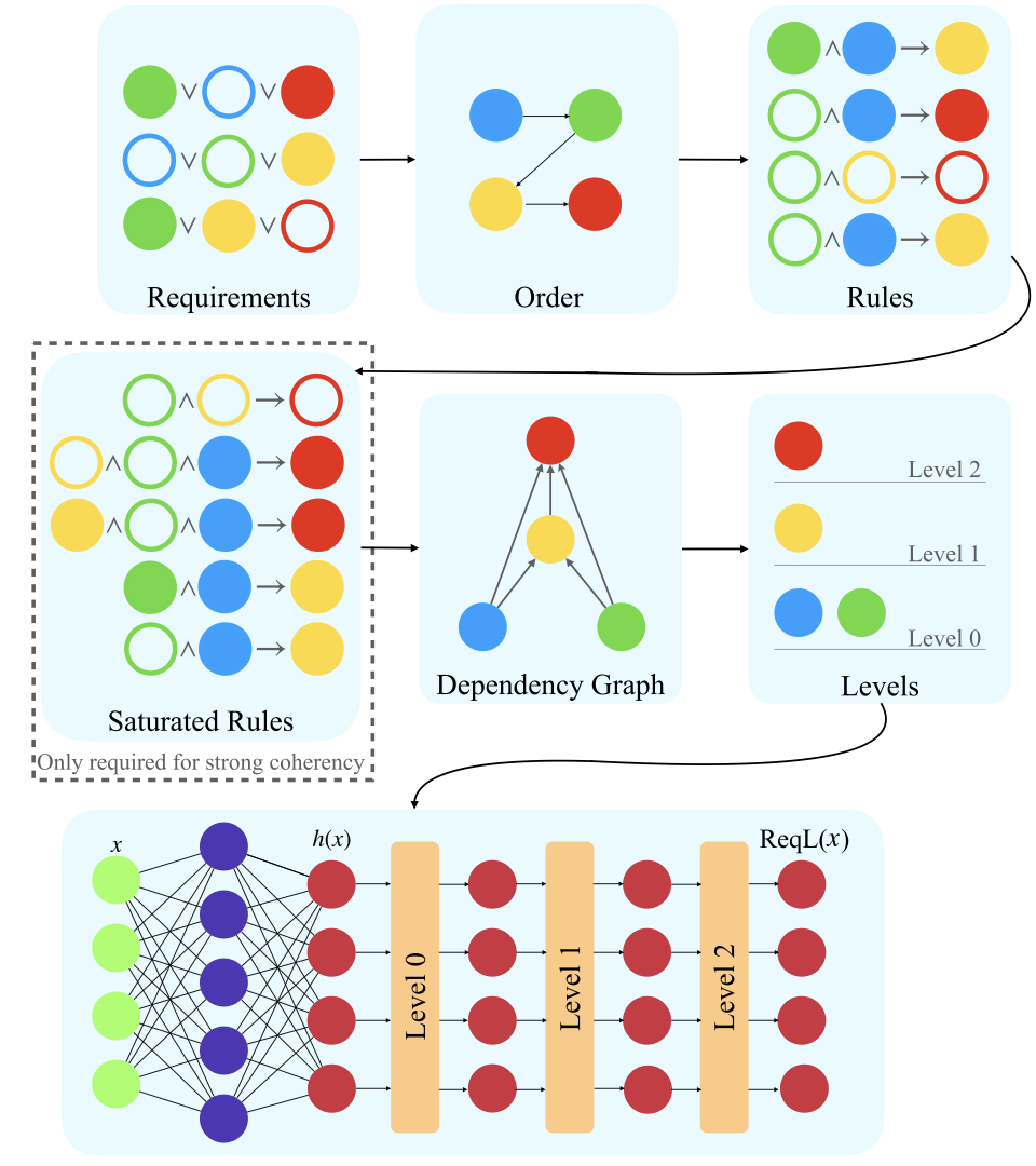CCN : A neuro-symbolic framework for deep learning with requirements