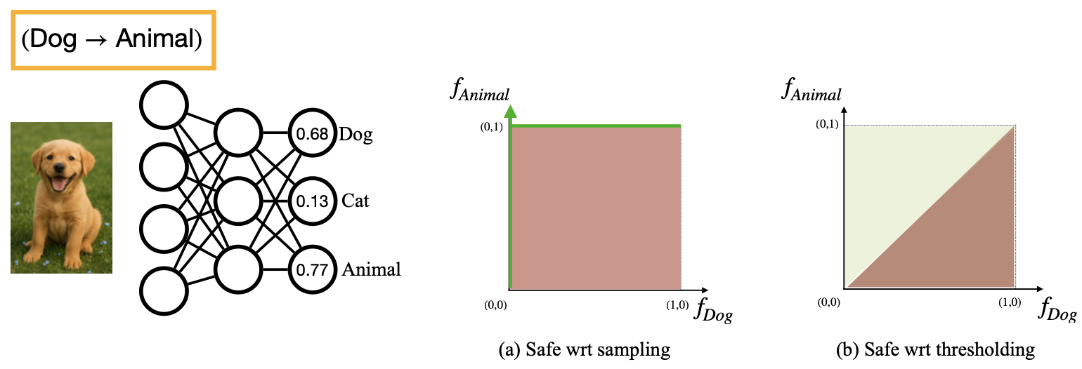 A Posteriori Verification or a Priori Design Navigating Requirements-Driven Deep Learning